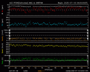 Graph showing Real-Time Solar Wind