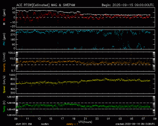 Graph showing Real-Time Solar Wind
