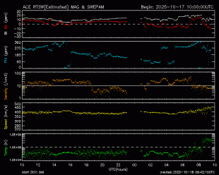 Graph showing Real-Time Solar Wind
