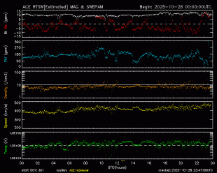 Graph showing Real-Time Solar Wind