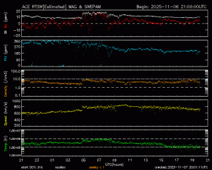Graph showing Real-Time Solar Wind