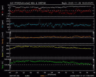 Graph showing Real-Time Solar Wind