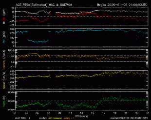 Graph showing Real-Time Solar Wind