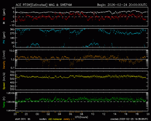 Graph showing Real-Time Solar Wind