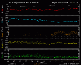 Graph showing Real-Time Solar Wind