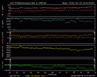 Graph showing Real-Time Solar Wind
