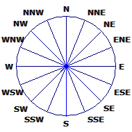 Wind direction plot