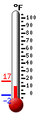 Currently: 11.5, Max: 16.9, Min: -2.2