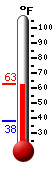 Currently: 38.3, Max: 48.2, Min: 38.3