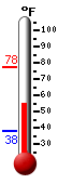 Currently: 39.0, Max: 39.2, Min: 38.8