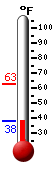 Currently: 39.2, Max: 63.0, Min: 39.2