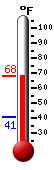 Currently: 41.9, Max: 44.8, Min: 40.1