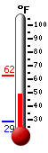 Currently: 46.9, Max: 55.4, Min: 45.3