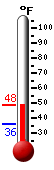 Currently: 48.4, Max: 52.2, Min: 48.4
