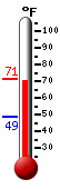 Currently: 49.5, Max: 59.5, Min: 48.6