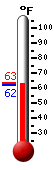 Currently: 50.4, Max: 53.2, Min: 49.6