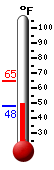 Currently: 51.1, Max: 64.8, Min: 48.2
