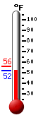 Currently: 52.9, Max: 56.1, Min: 52.9