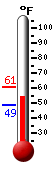 Currently: 54.5, Max: 61.0, Min: 48.6