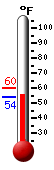 Currently: 54.7, Max: 59.7, Min: 54.0