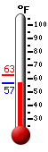 Currently: 56.7, Max: 63.0, Min: 56.7