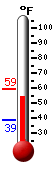 Currently: 57.2, Max: 59.4, Min: 38.5