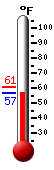 Currently: 57.6, Max: 60.8, Min: 57.6