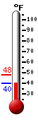 Currently: 58.8, Max: 58.8, Min: 45.5