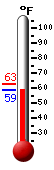 Currently: 59.4, Max: 63.0, Min: 59.4