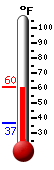 Currently: 59.5, Max: 59.5, Min: 36.9