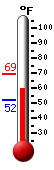 Currently: 60.1, Max: 69.1, Min: 52.0