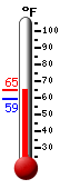 Currently: 61.2, Max: 61.2, Min: 59.4