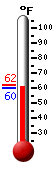 Currently: 61.3, Max: 62.1, Min: 61.0