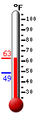 Currently: 62.2, Max: 62.8, Min: 48.7