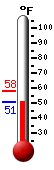 Currently: 63.5, Max: 70.2, Min: 63.5