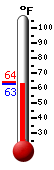 Currently: 63.7, Max: 63.9, Min: 63.7