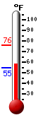 Currently: 64.0, Max: 75.7, Min: 54.5