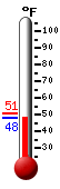 Currently: 64.2, Max: 64.8, Min: 64.2