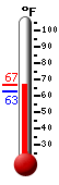 Currently: 64.8, Max: 66.2, Min: 63.0