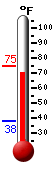 Currently: 65.1, Max: 65.1, Min: 37.8