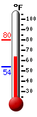 Currently: 65.3, Max: 80.1, Min: 54.1