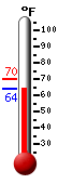 Currently: 65.8, Max: 70.2, Min: 65.8