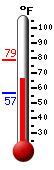 Currently: 66.7, Max: 78.8, Min: 56.8