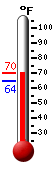 Currently: 66.9, Max: 67.1, Min: 64.4