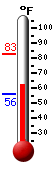 Currently: 68.4, Max: 76.1, Min: 54.1