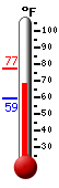 Currently: 68.5, Max: 77.2, Min: 59.4