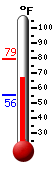 Currently: 68.9, Max: 79.3, Min: 55.6