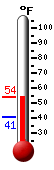 Currently: 69.1, Max: 69.1, Min: 54.1