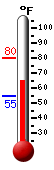 Currently: 69.3, Max: 79.7, Min: 54.5