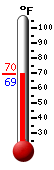 Currently: 69.4, Max: 69.6, Min: 69.4